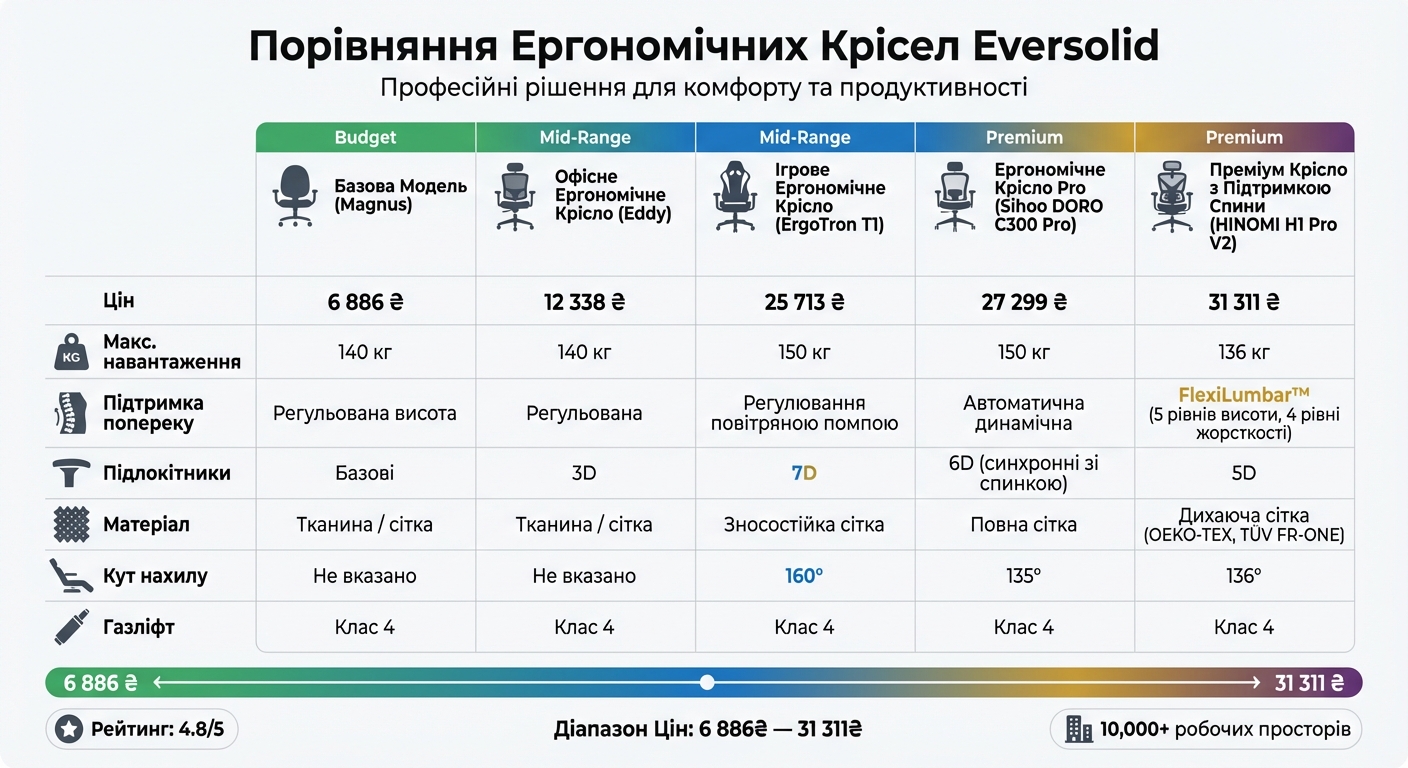 Порівняння 5 моделей ергономічних крісел Eversolid: ціни та характеристики