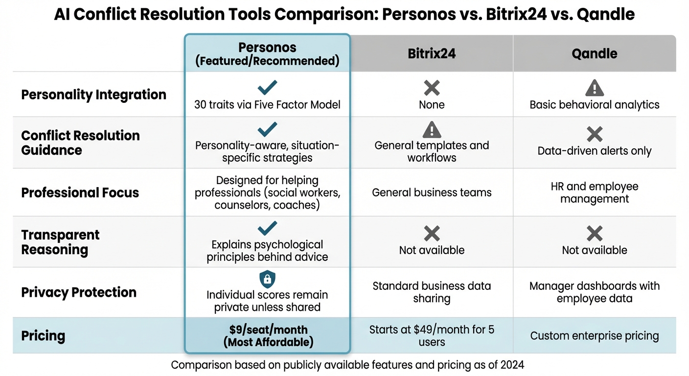 AI Conflict Resolution Tools Comparison: Personos vs Bitrix24 vs Qandle