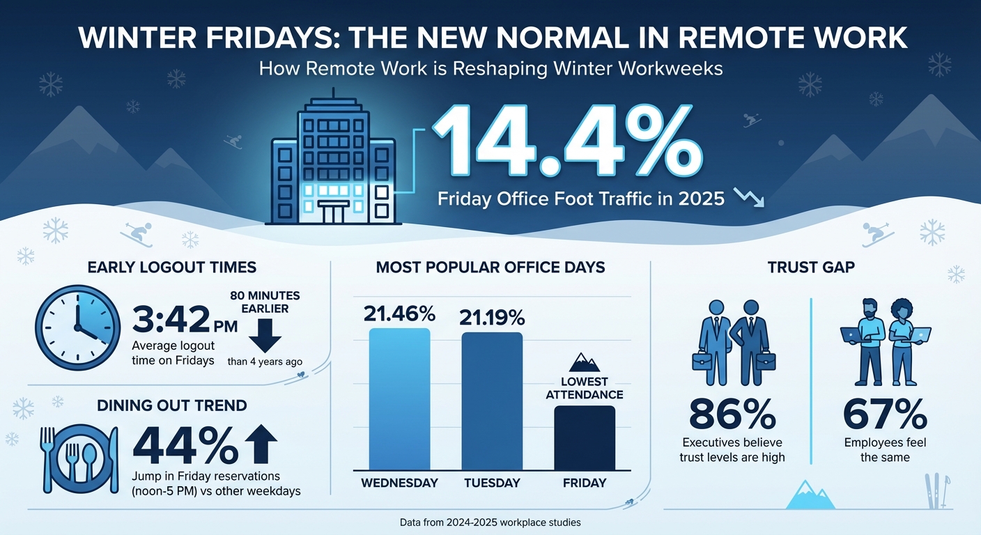 Winter Fridays: Remote Work Statistics and Trends 2024-2025