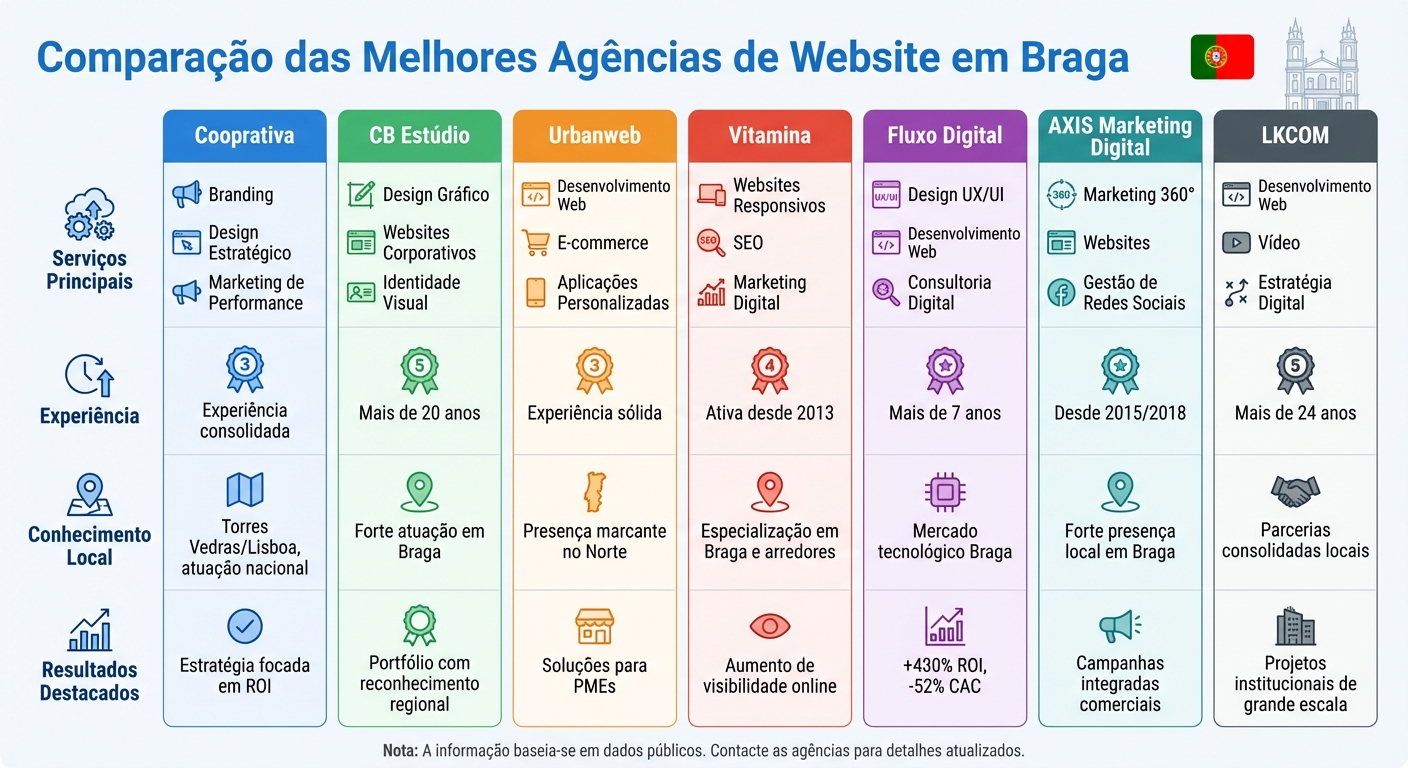 Comparação das 7 Melhores Agências de Website em Braga