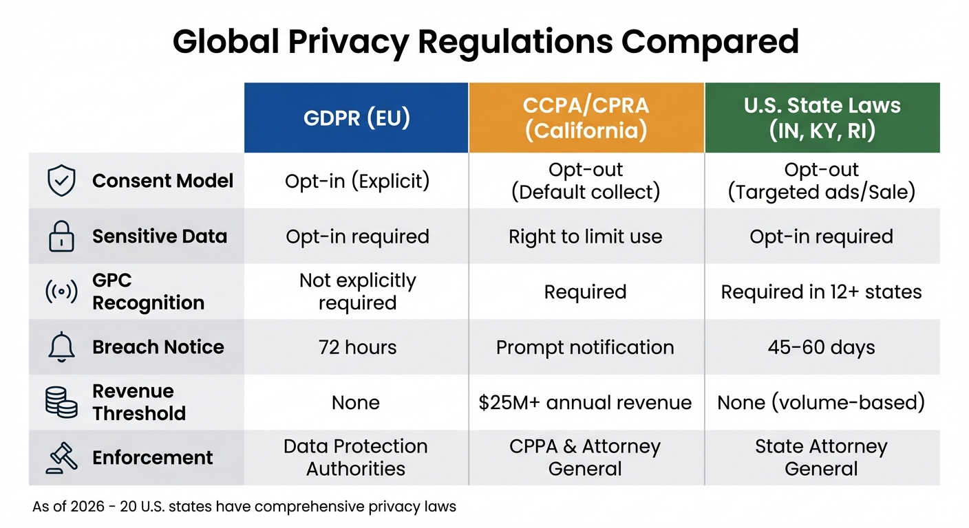 Global Privacy Regulations Comparison: GDPR vs CCPA vs U.S. State Laws