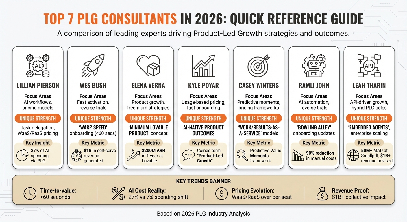 Top 7 PLG Consultants 2026: Specializations and Unique Strengths Comparison