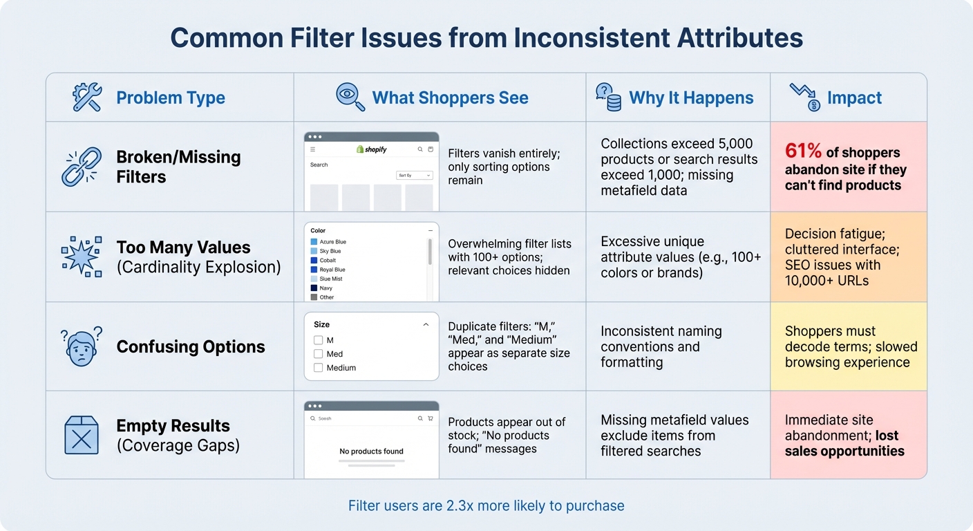 Common Shopify Filter Issues Caused by Inconsistent Product Attributes