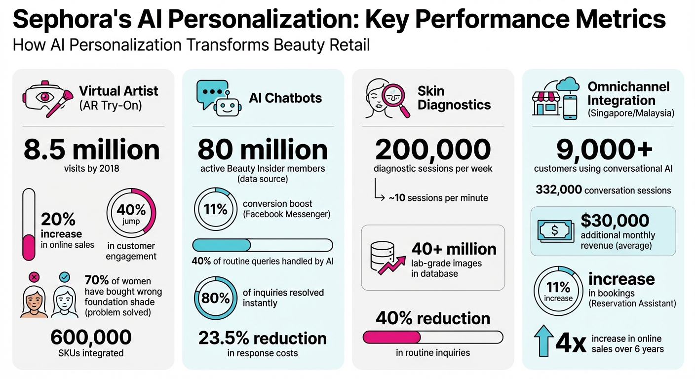 Sephora AI Personalization Results: Key Metrics and Impact