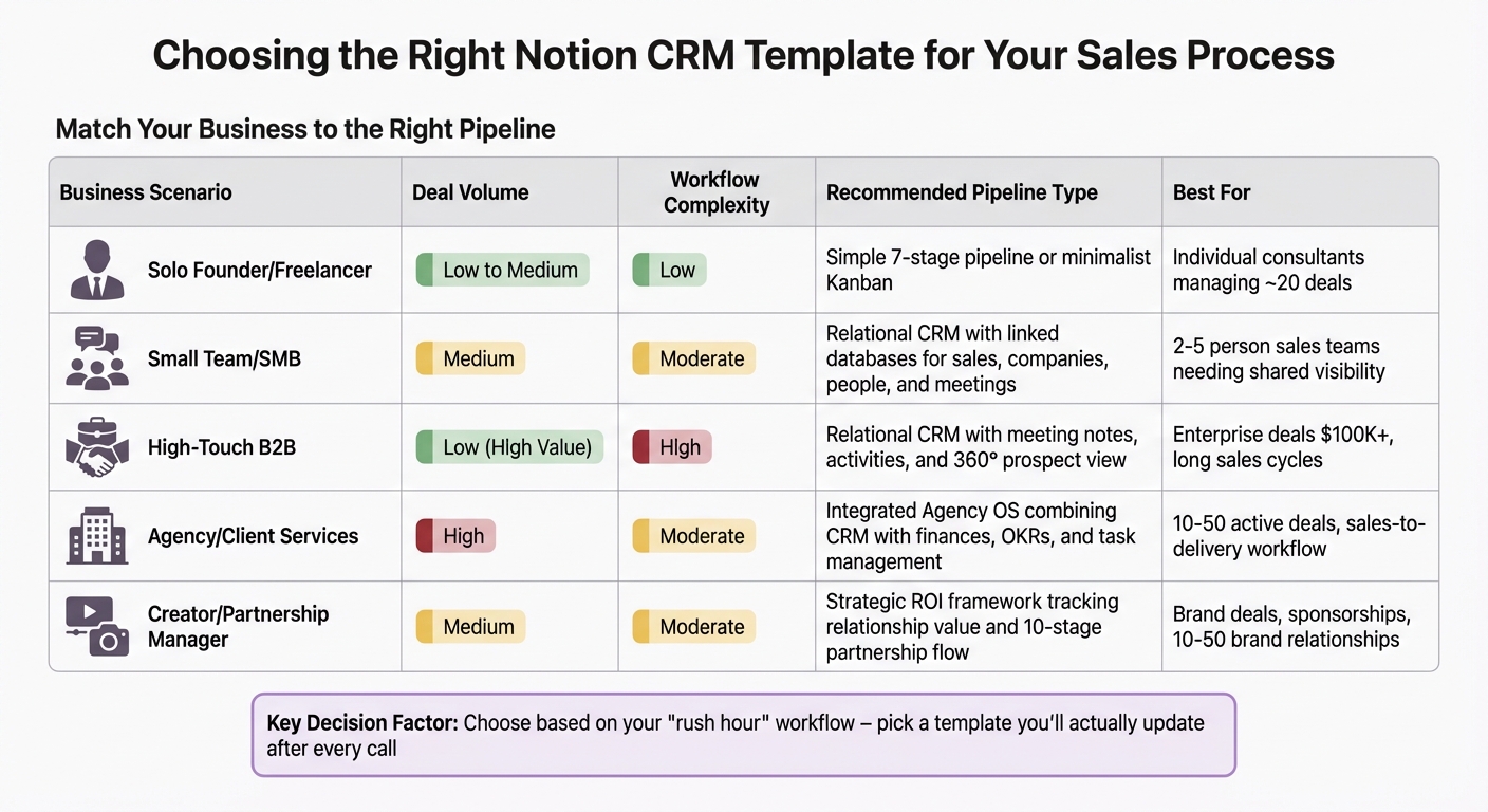Notion CRM Template Selection Guide: Match Your Business Type to the Right Pipeline