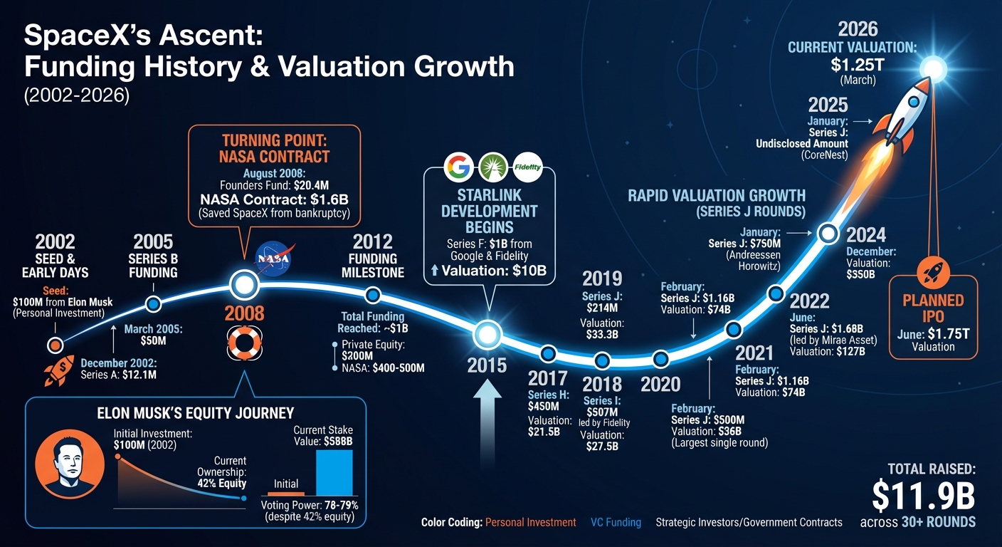SpaceX Funding Timeline: From $100M Seed to $1.25T Valuation (2002-2026)
