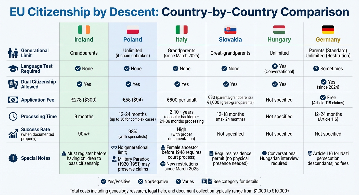 EU Citizenship by Descent: Country Requirements and Processing Times Comparison