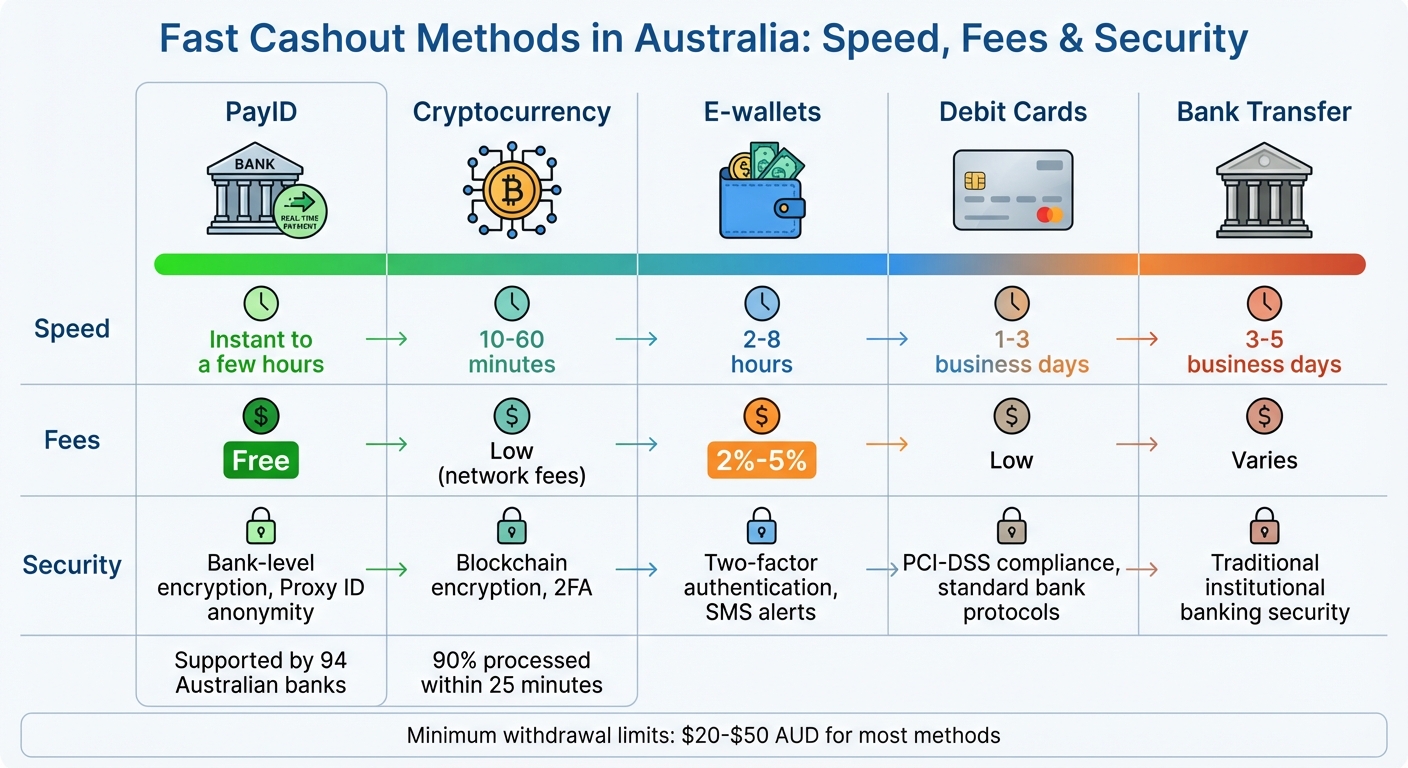 Fast Cashout Methods Comparison Australia