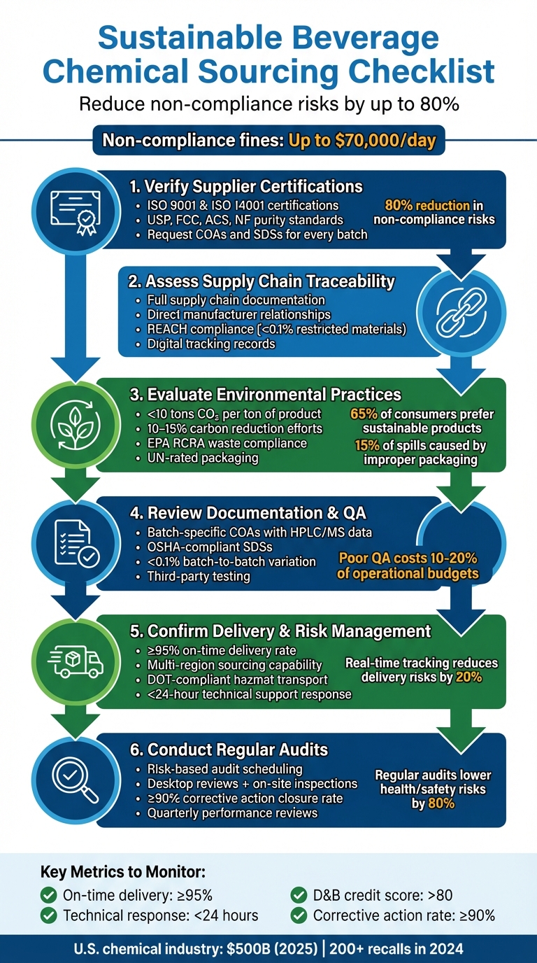 6-Step Checklist for Sustainable Beverage Chemical Sourcing