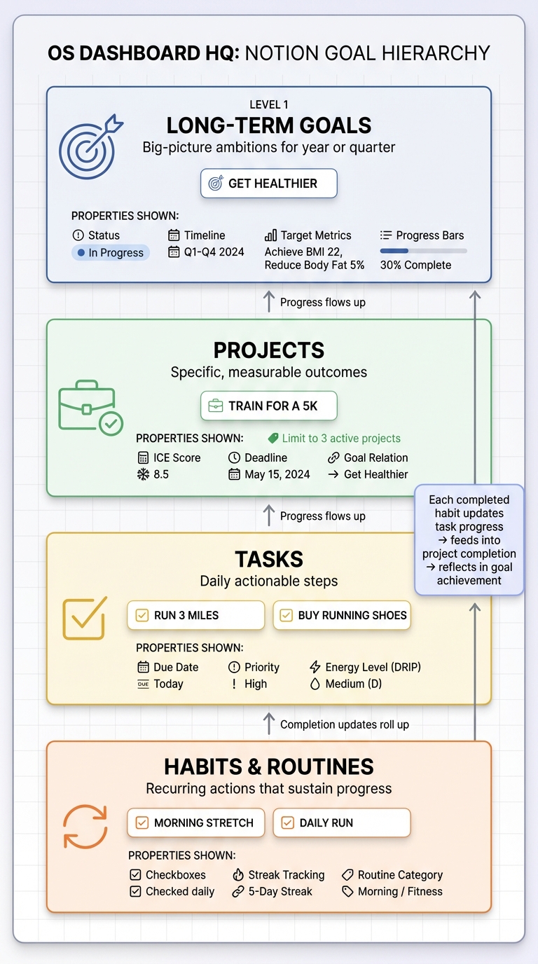 Notion Goal Hierarchy Structure: From Long-Term Goals to Daily Habits