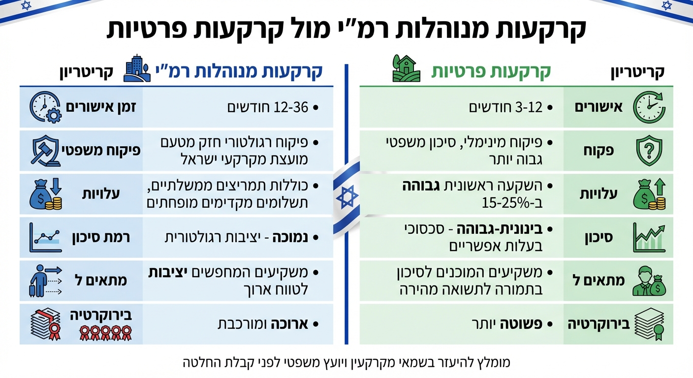 השוואה בין קרקעות רמי לקרקעות פרטיות למשקיעים