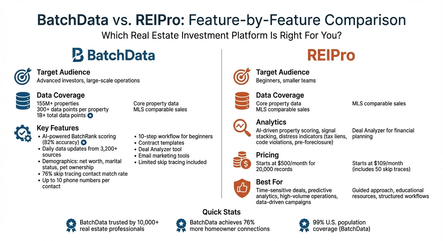 BatchData vs REIPro: Complete Feature and Pricing Comparison for Real Estate Investors