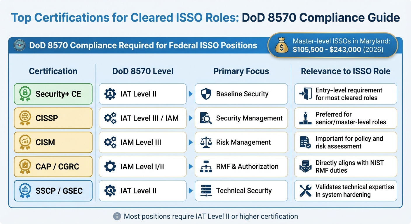 ISSO Certification Requirements and DoD 8570 Compliance Levels