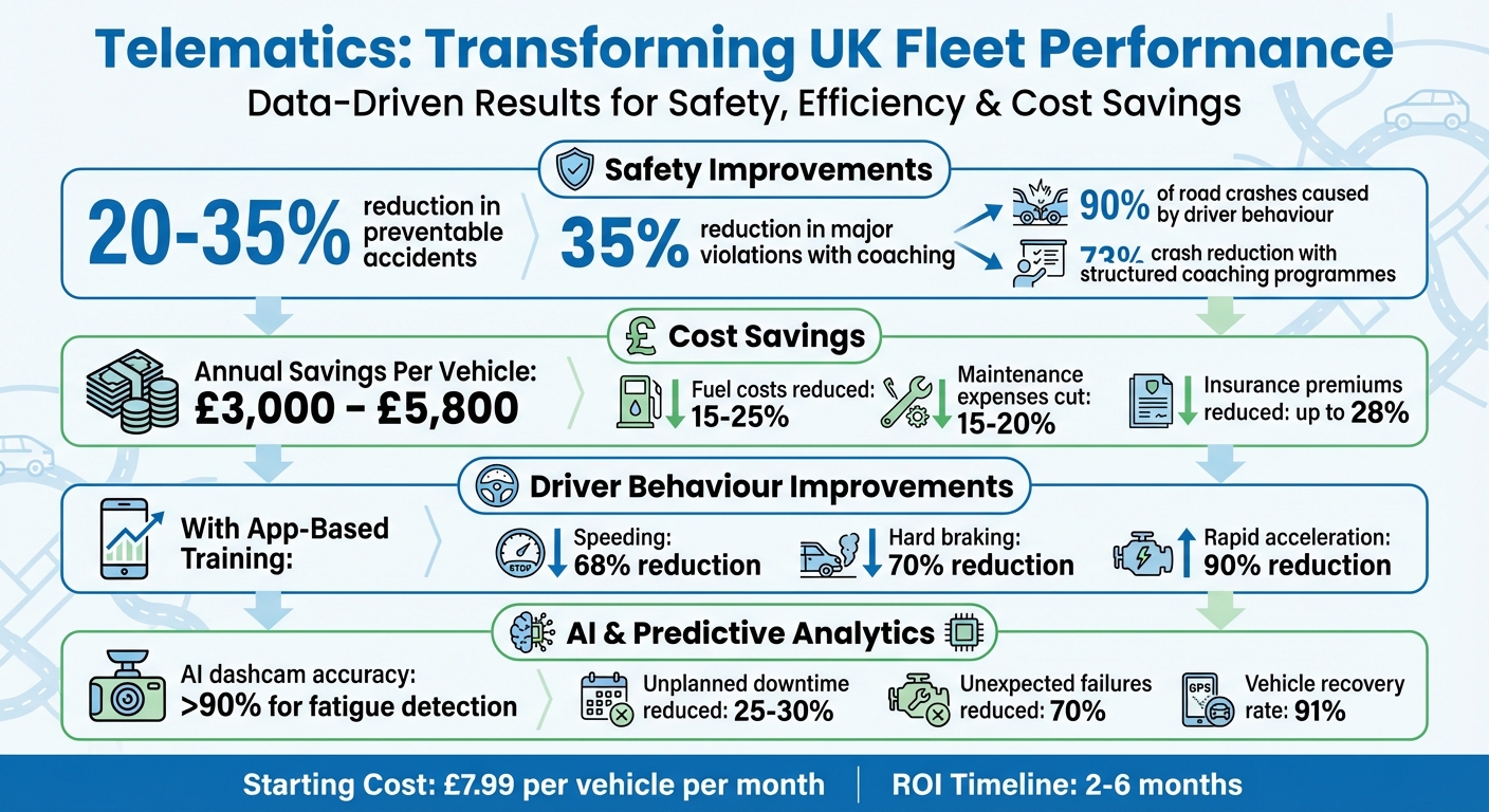 Telematics Impact on UK Fleet Safety and Cost Savings