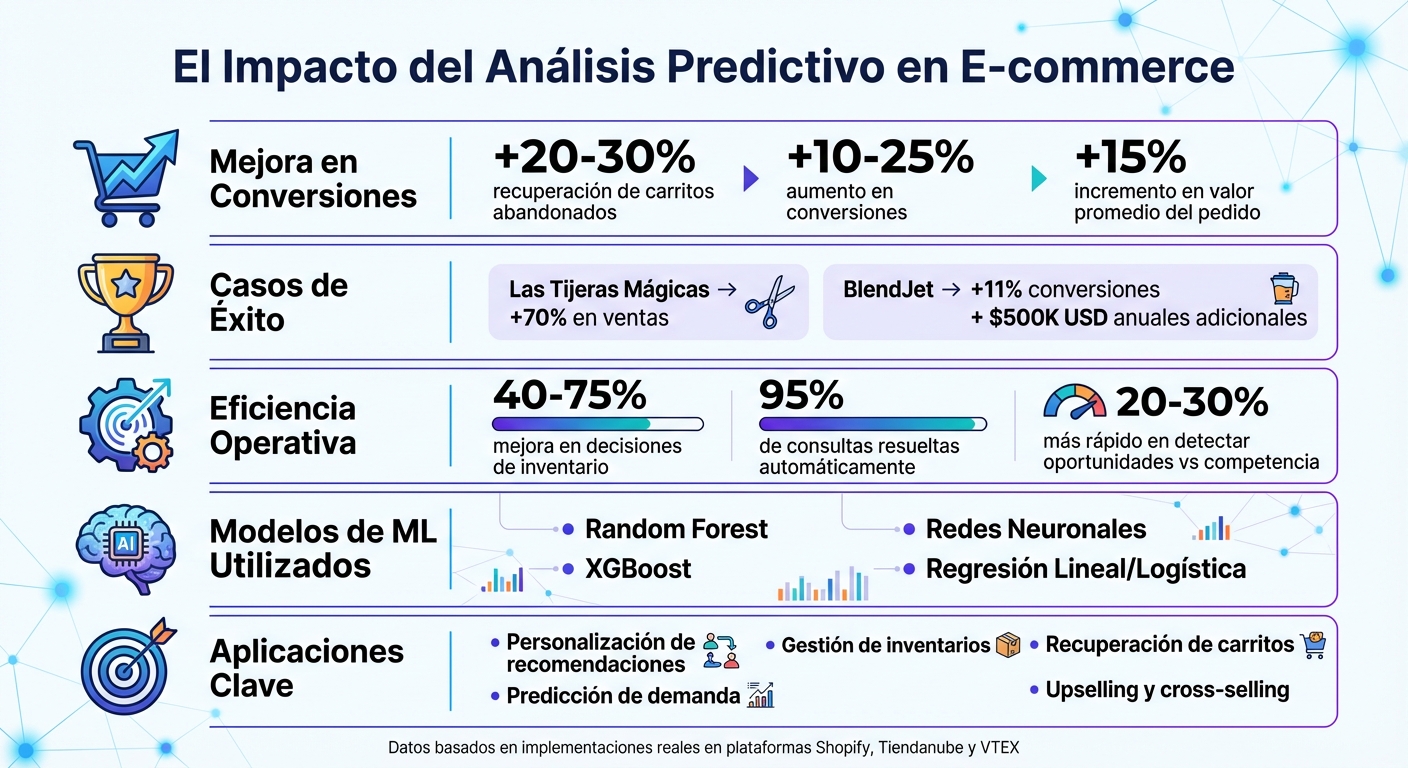 Impacto del Análisis Predictivo en E-commerce: Métricas Clave y Resultados