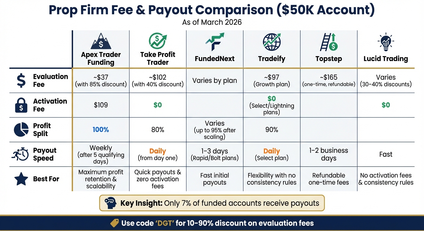 Futures Prop Firms Fee Comparison: $50K Account Costs and Payout Structures