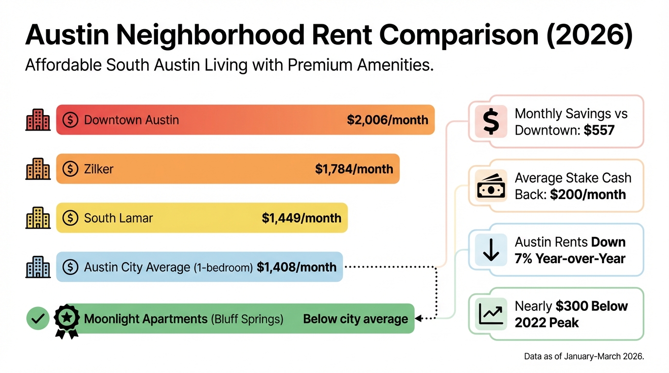Moonlight Apartments vs Austin Neighborhood Rent Comparison 2026