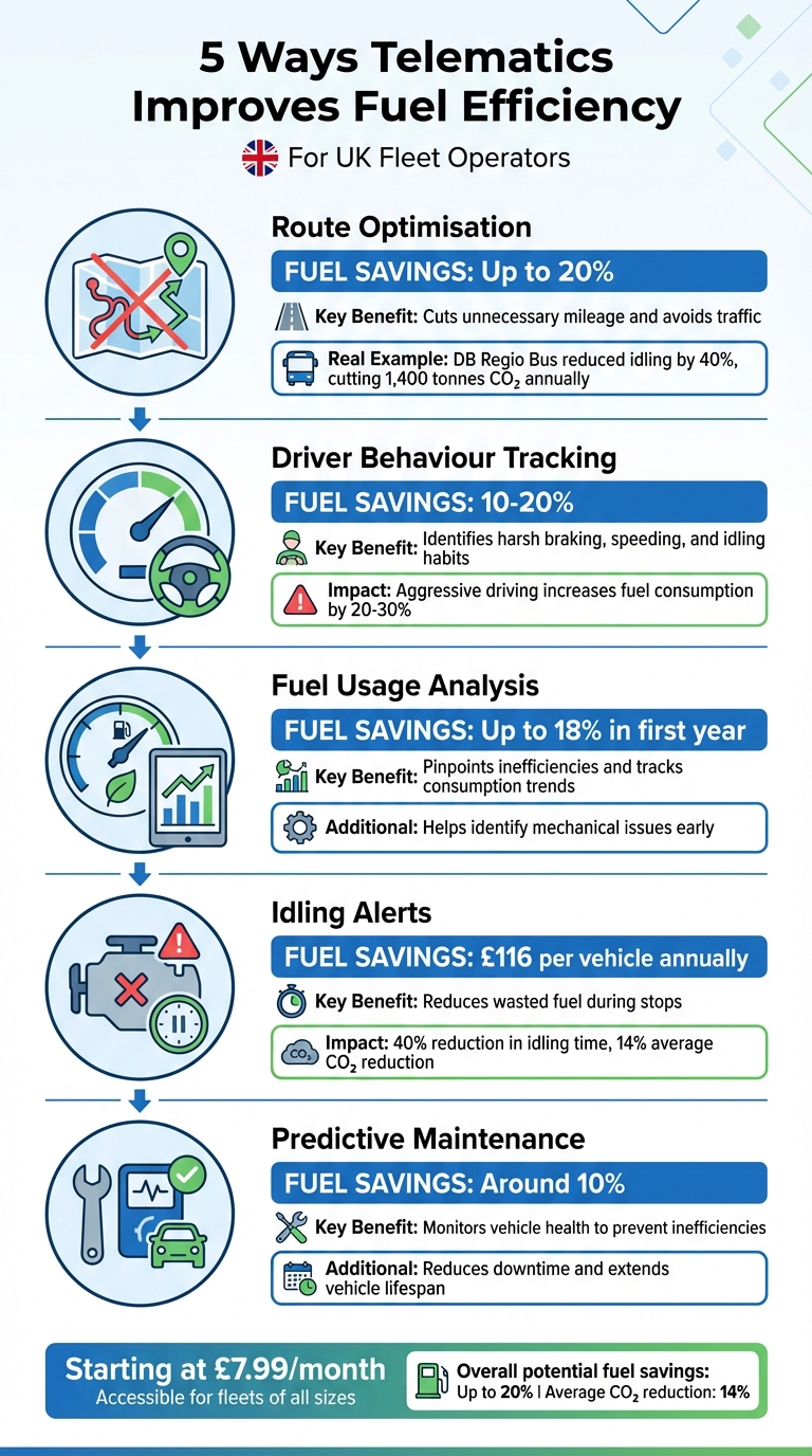 5 Ways Telematics Improves Fuel Efficiency: Savings Breakdown