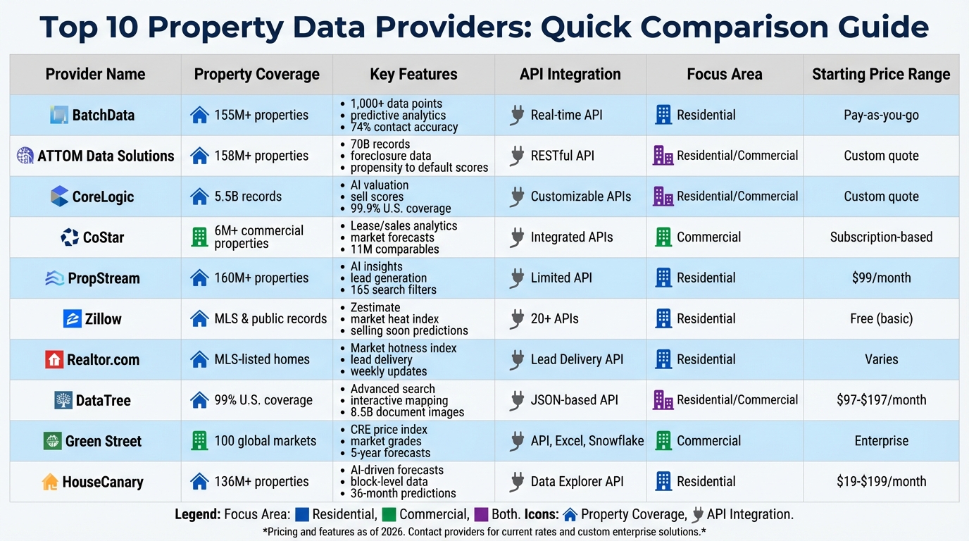 Top 10 Property Data Providers Comparison Chart for Real Estate Investors