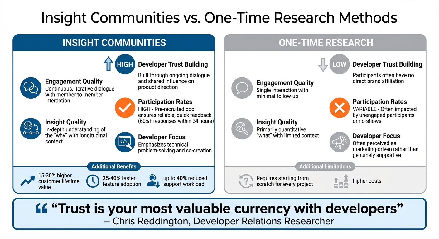 Insight Communities vs One-Time Research Methods: Key Differences for Developer Trust