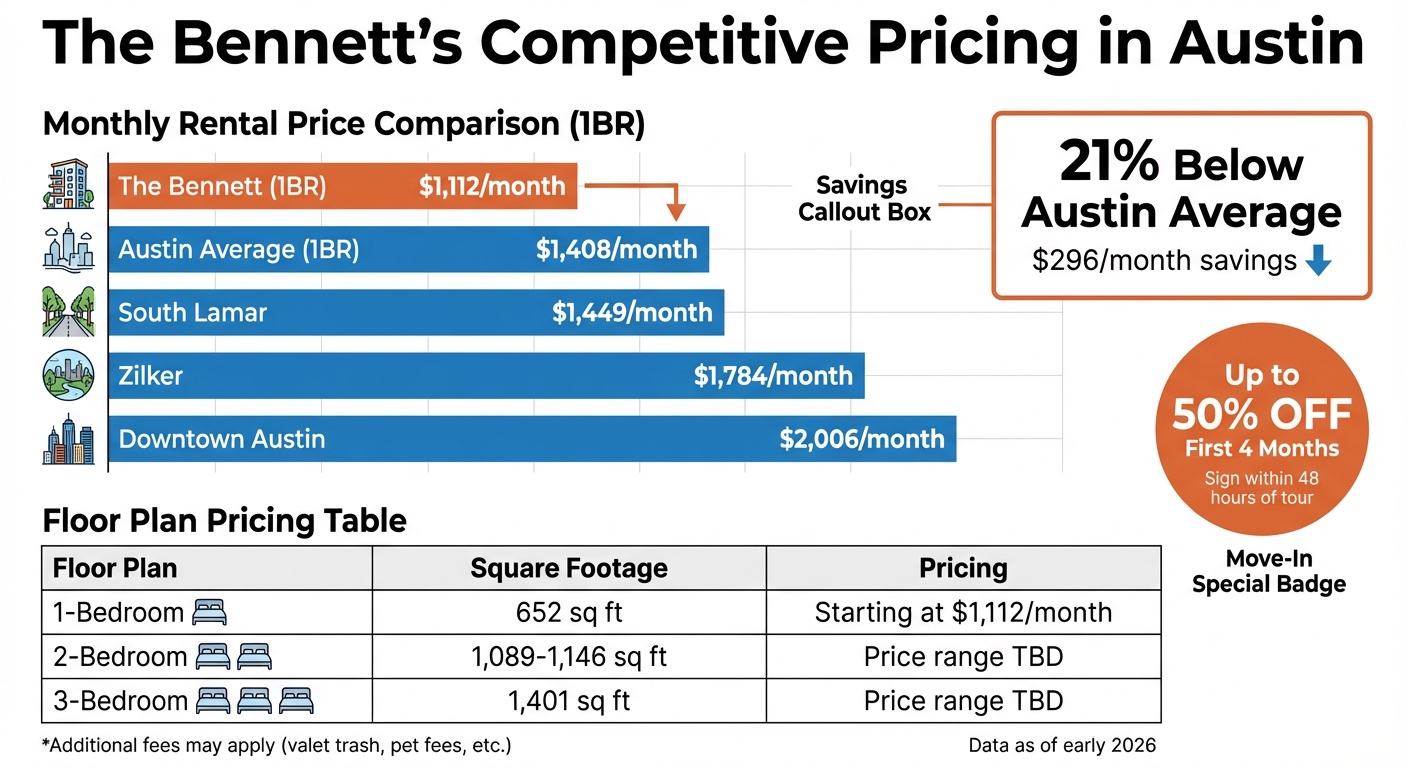 The Bennett Austin Apartment Pricing vs Austin Neighborhood Averages 2026