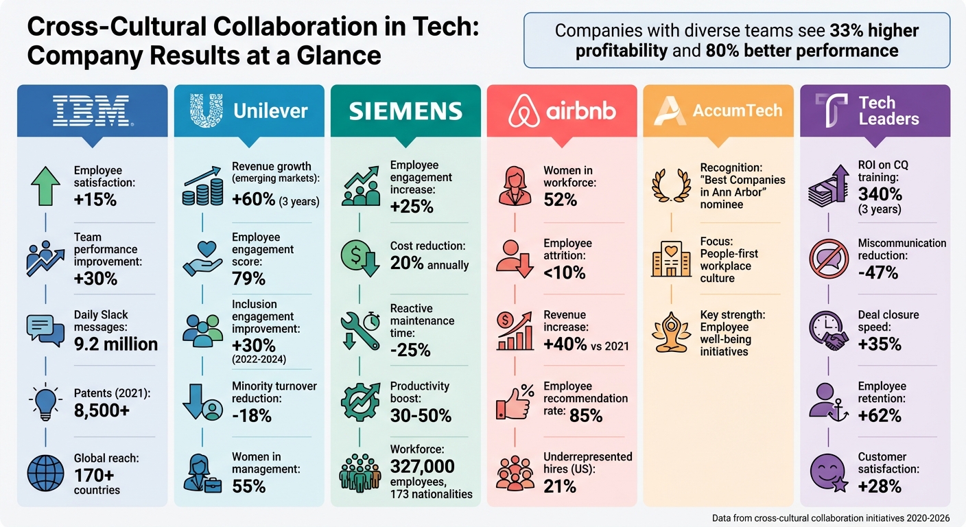 Cross-Cultural Collaboration Results: 6 Tech Companies Compared
