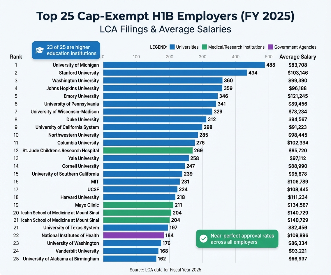 Top 25 Cap-Exempt H1B Employers by LCA Filings and Average Salary