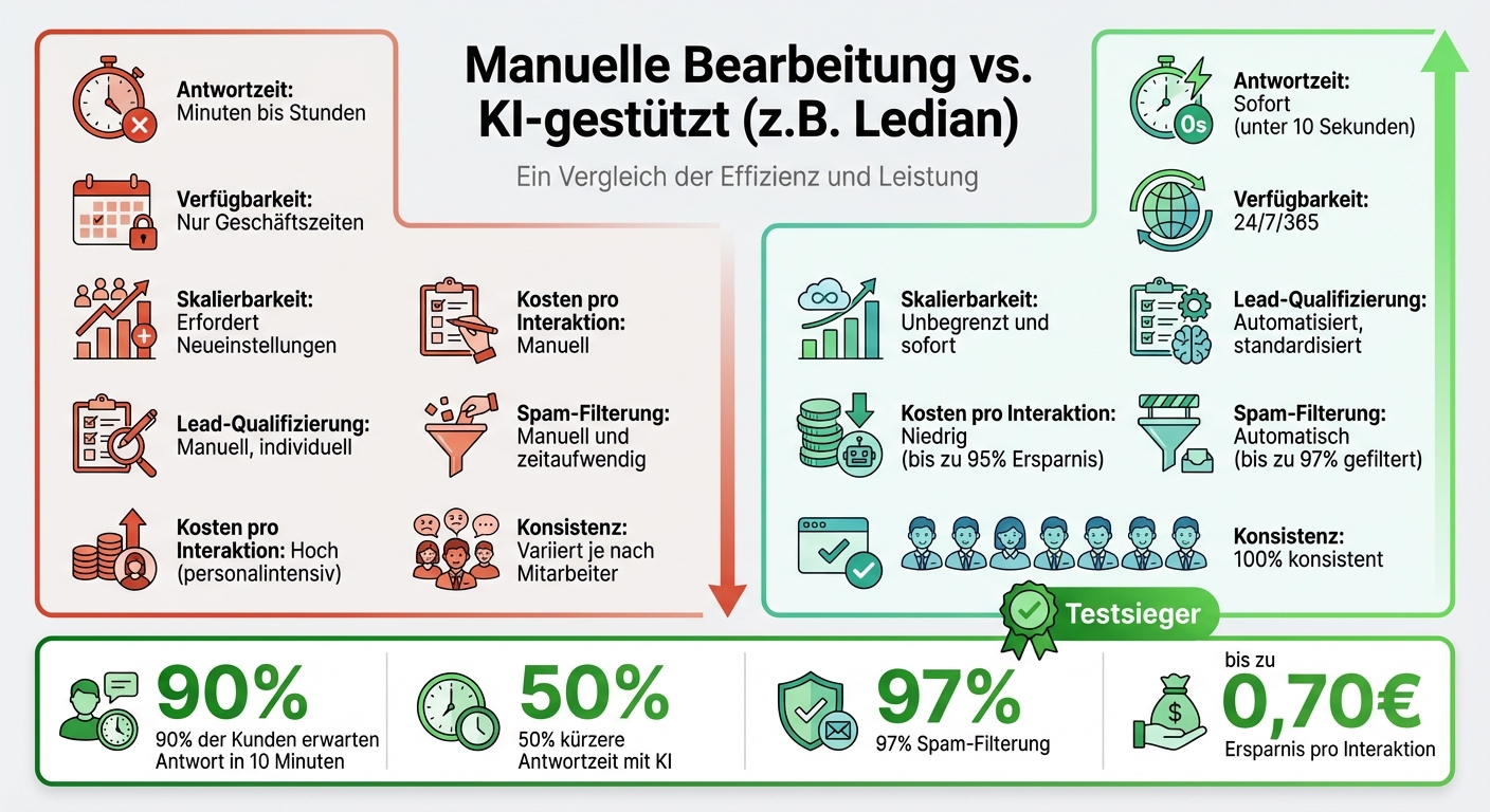 Manuelle vs. KI-gestützte Kundenantwort: Vergleich der wichtigsten Kennzahlen