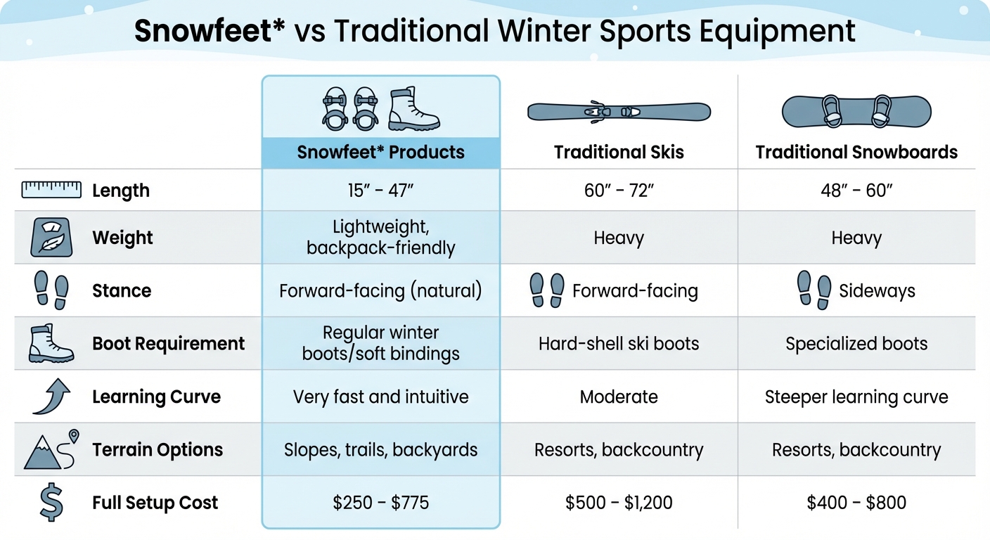 Snowfeet vs Traditional Skis and Snowboards Comparison Chart