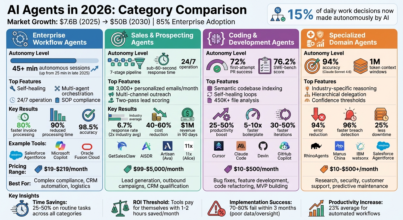 AI Agent Categories Comparison: Features, Use Cases, and Pricing 2026