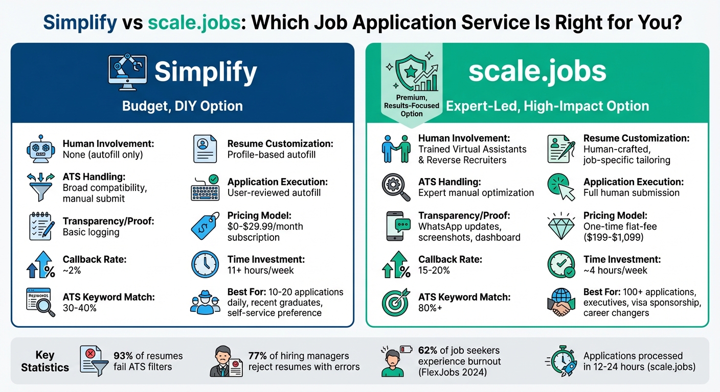 Simplify vs scale.jobs: Feature Comparison for Job Applications