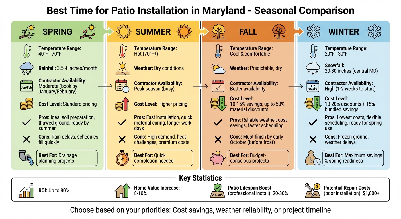 Best Season for Patio Installation in Maryland: Seasonal Comparison Guide
