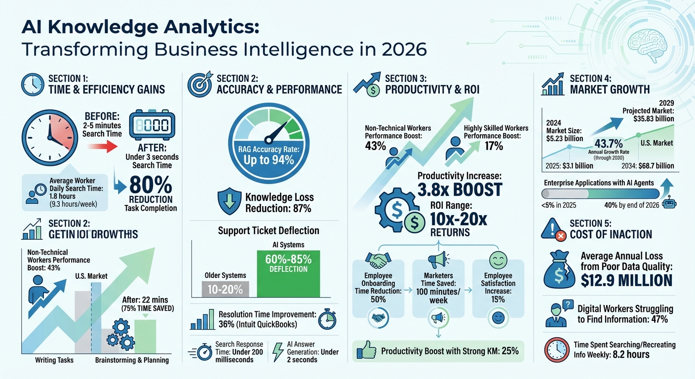 AI Knowledge Analytics Impact: Key Statistics and ROI Metrics 2024-2029