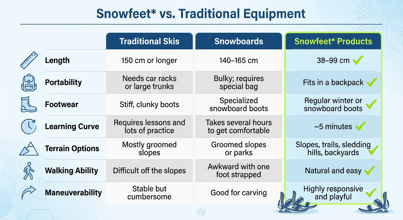 Snowfeet vs Traditional Skis and Snowboards Comparison Chart