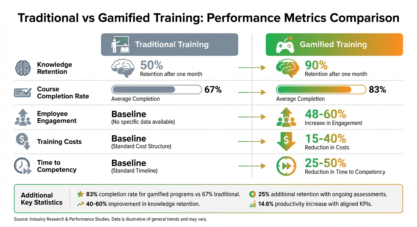 Traditional vs Gamified Training: Performance Metrics Comparison