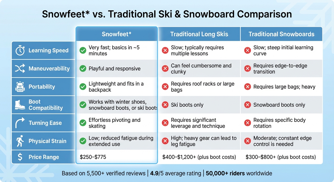Snowfeet vs Traditional Skis and Snowboards Comparison Chart