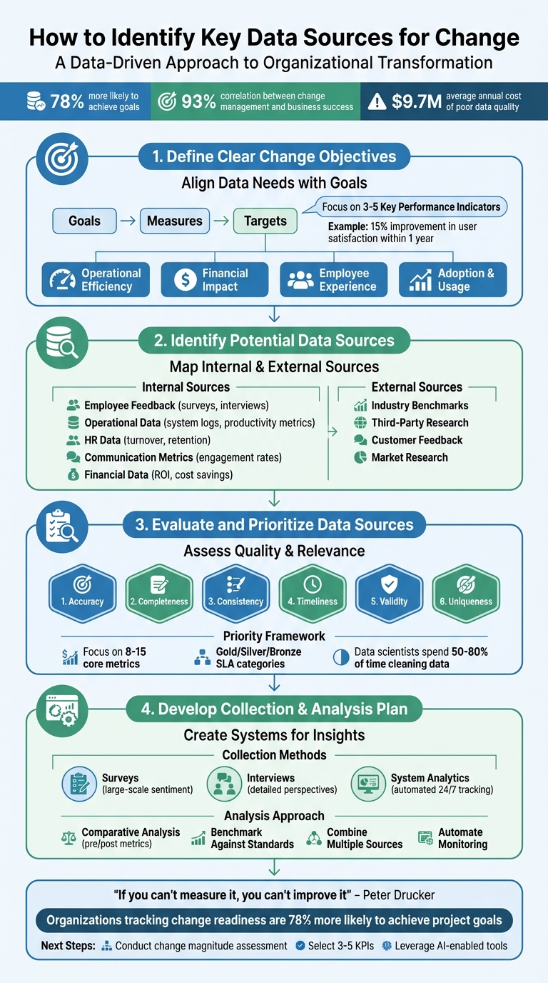 4-Step Framework for Identifying Key Data Sources for Organizational Change