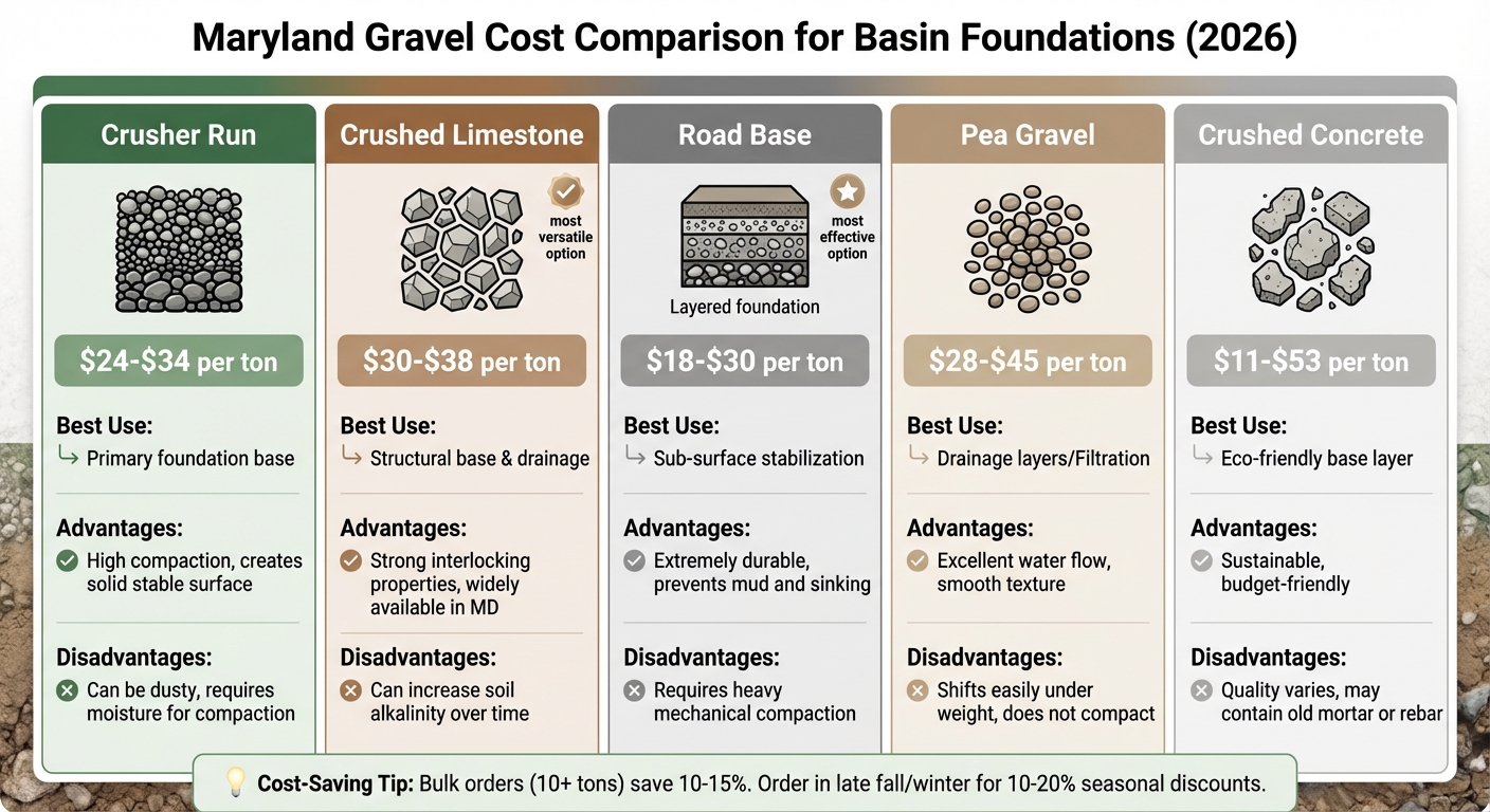 Maryland Gravel Types Comparison for Basin Foundations: Costs, Uses, and Properties
