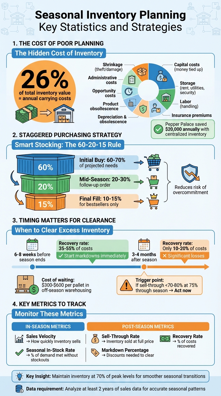 Seasonal Inventory Management: Key Metrics and Cost Breakdown
