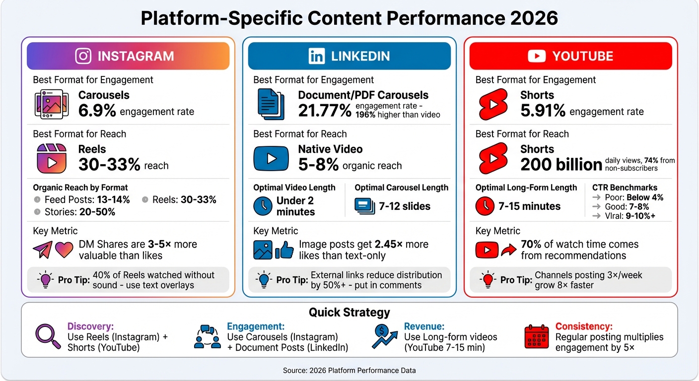 Platform-Specific Content Performance: Instagram vs LinkedIn vs YouTube Comparison