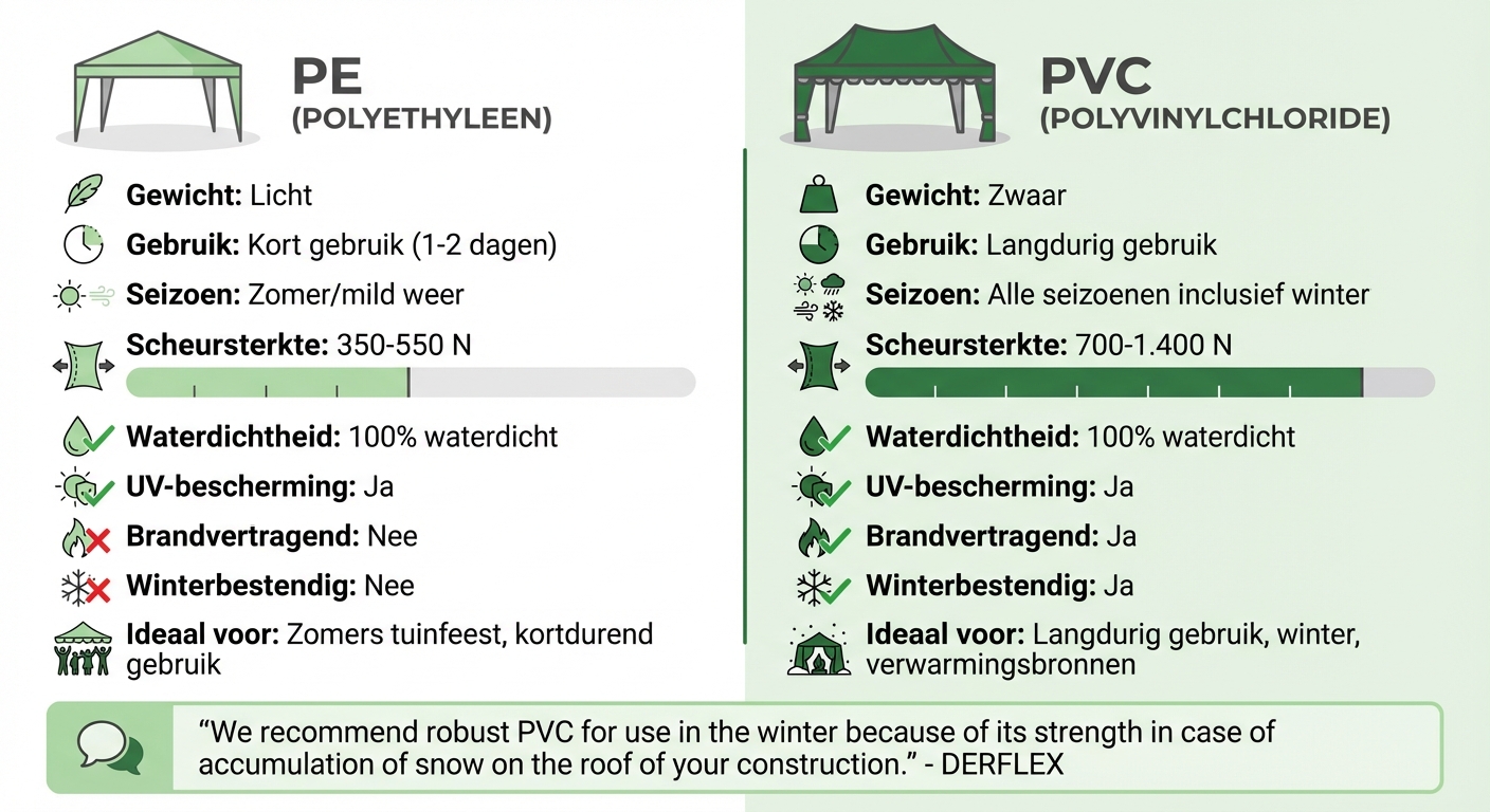 PE vs PVC partytent materialen vergelijking: eigenschappen en toepassingen