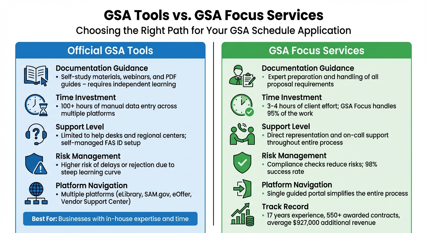 GSA Tools vs GSA Focus Services Comparison Chart