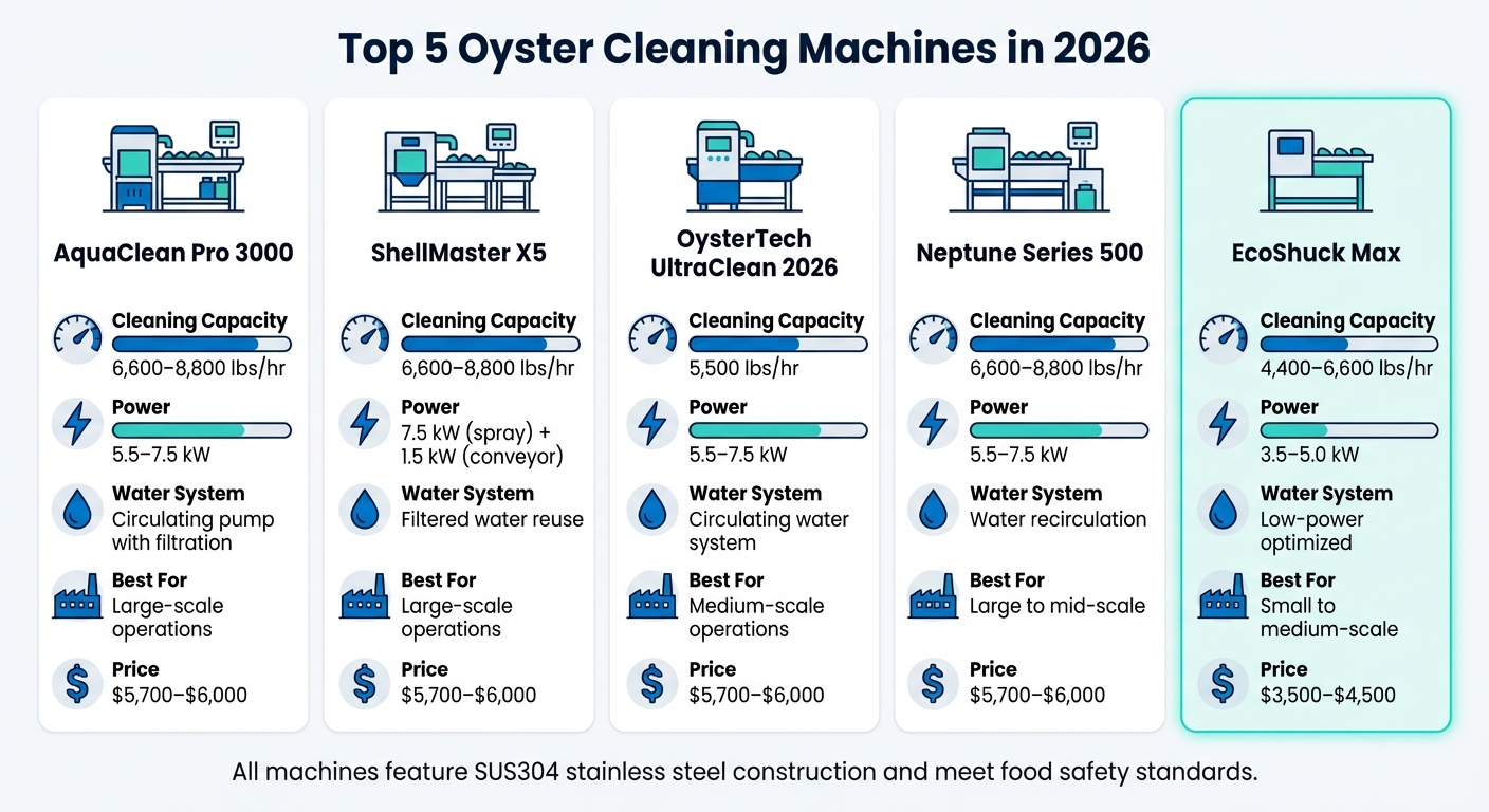 Top 5 Oyster Cleaning Machines 2026: Capacity, Power & Price Comparison
