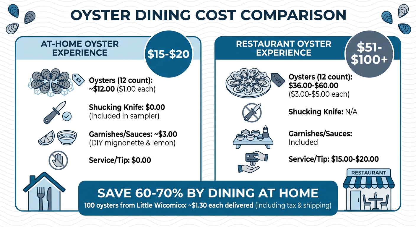 At-Home vs Restaurant Oyster Cost Comparison