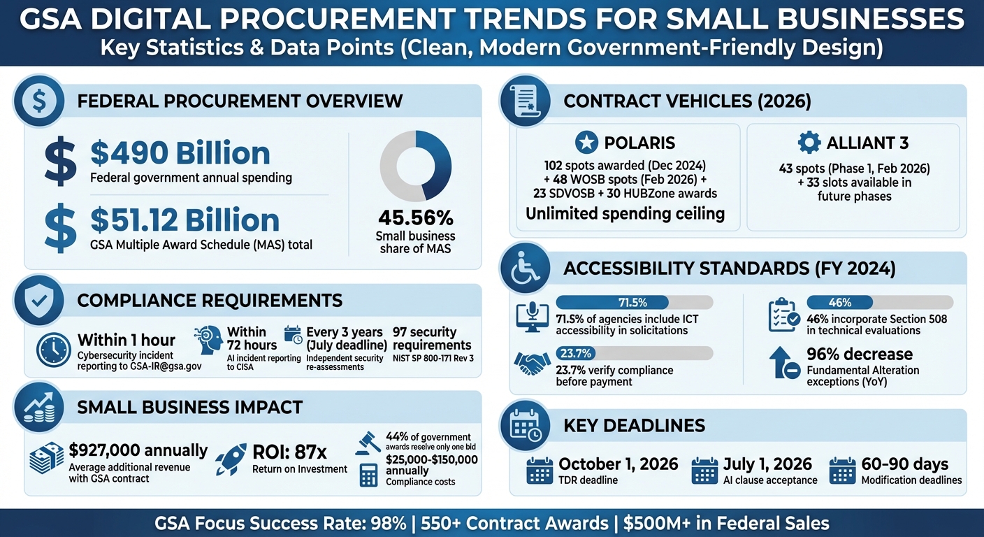 GSA Digital Procurement: Key Statistics and Compliance Requirements for Small Businesses