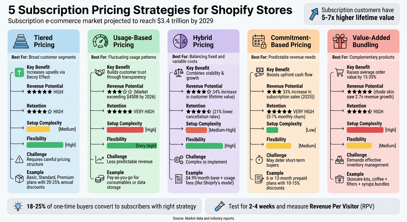 5 Subscription Pricing Strategies for Shopify Stores Comparison Chart