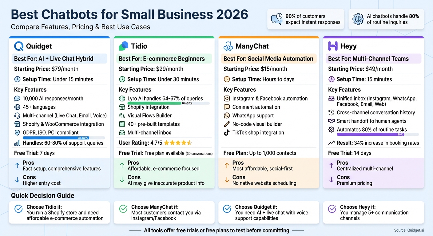 Best Chatbots for Small Business 2026: Feature and Pricing Comparison