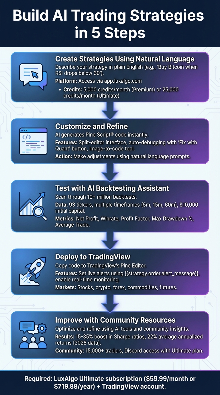 5-Step Process to Build AI Trading Strategies with LuxAlgo Quant