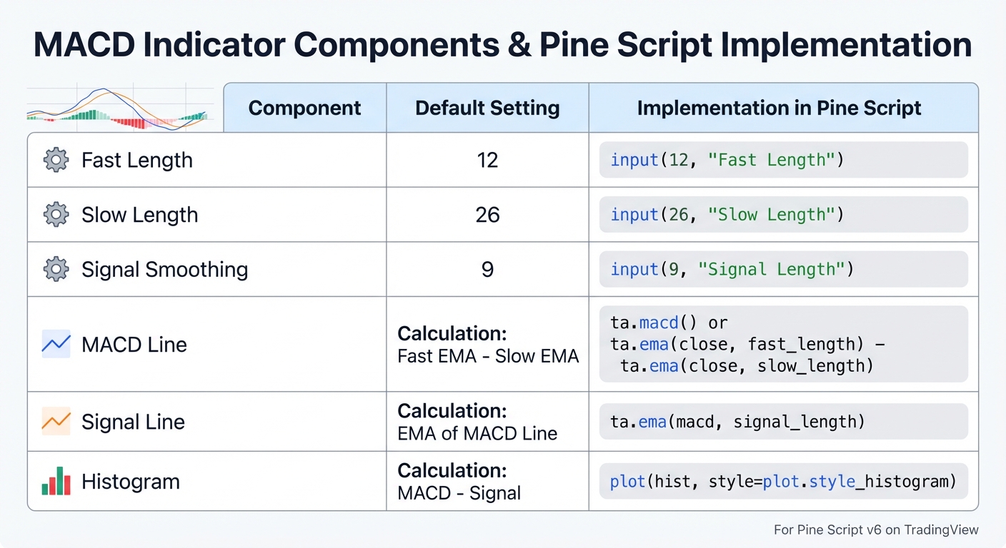 MACD Indicator Components and Default Settings for Pine Script