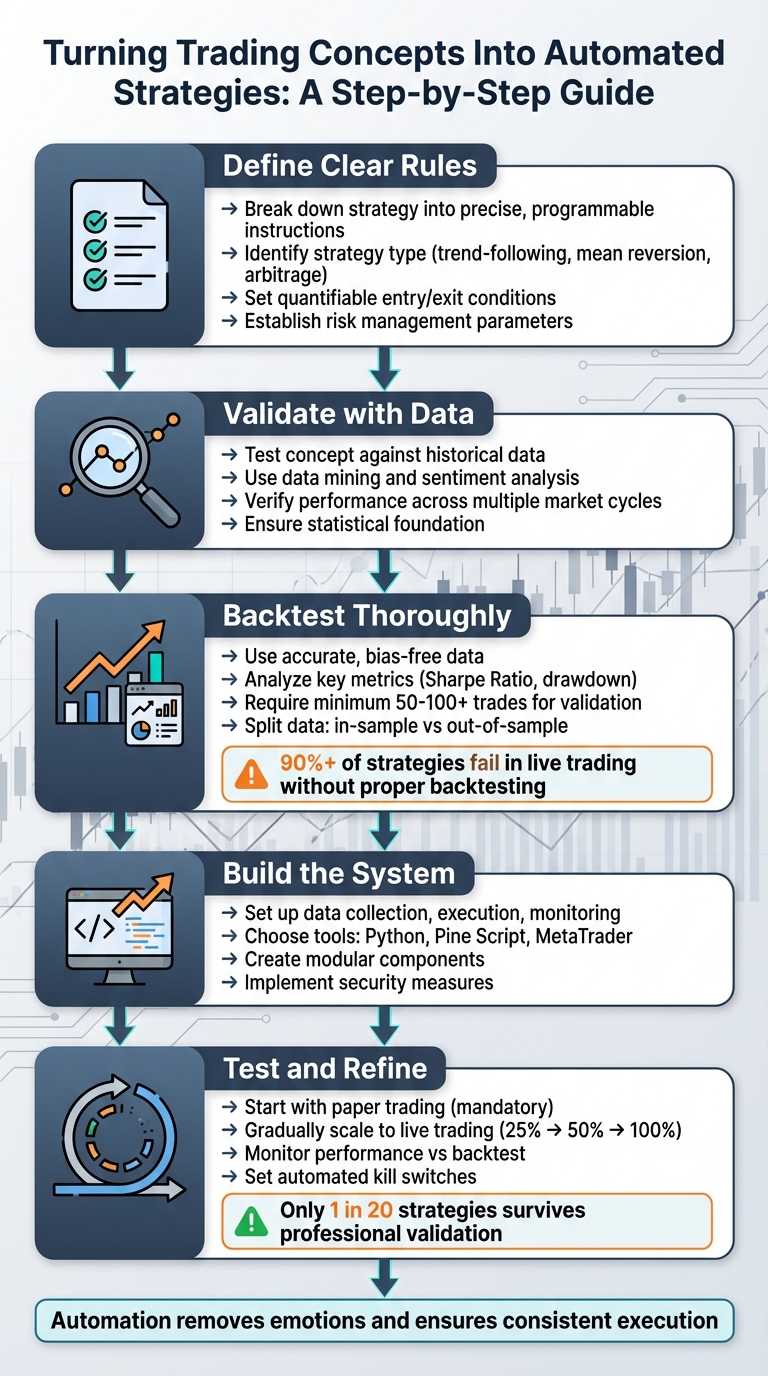 5-Step Process for Turning Trading Concepts Into Automated Strategies